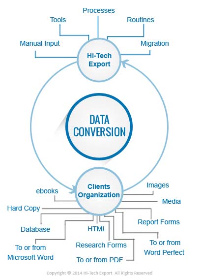 Comprehensive Data Conversion Solutions Comprehensive data conversion services to convert one file format to another simple & easy accessible file format like word, images, html, xml, excel, databases