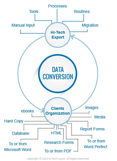 Comprehensive data conversion services to convert one file format to another simple & easy accessible file format like word, images, html, xml, excel, databases