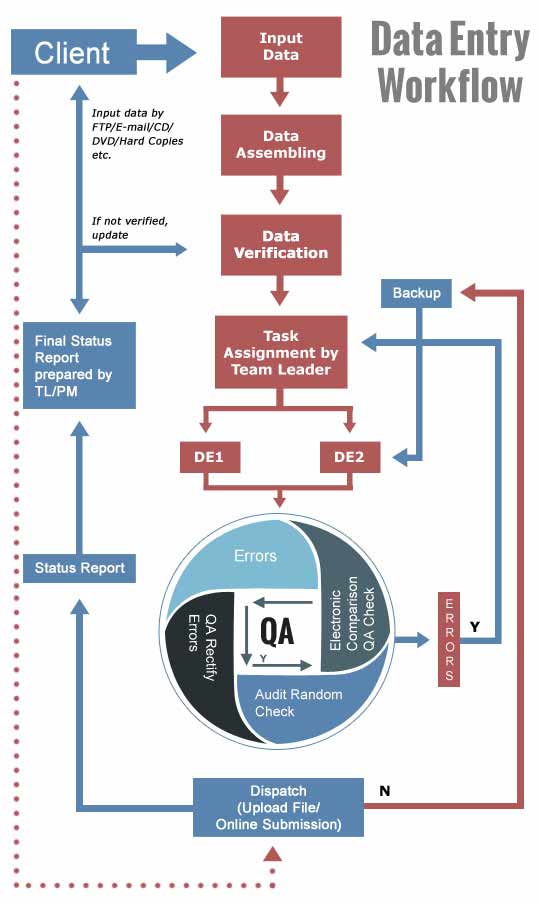 Data Entry Workflow