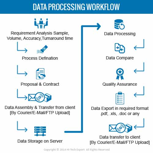 One stop solution for high quality and cost-effective outsourcing services for data processing services.