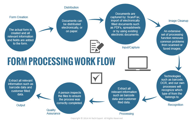 Form Processing Workflow Form processing services to effectively process survey forms, feedback forms, handwritten forms, insurance forms, Mortgage forms etc.