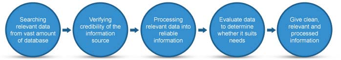 Web Research Process Our Effective Data Research Process