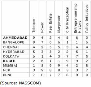 Top Cities