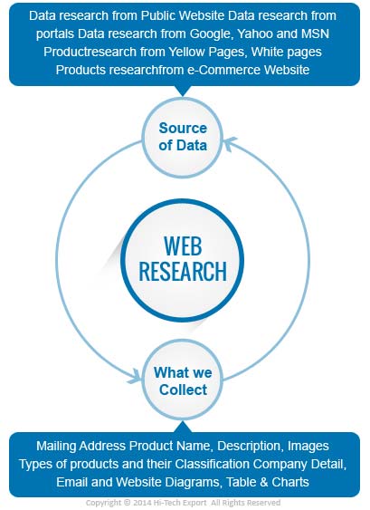 Web Research Services Data Research from Website, Portals, Google Search, Business Data Research, Product Data Research from eCommerce Sites