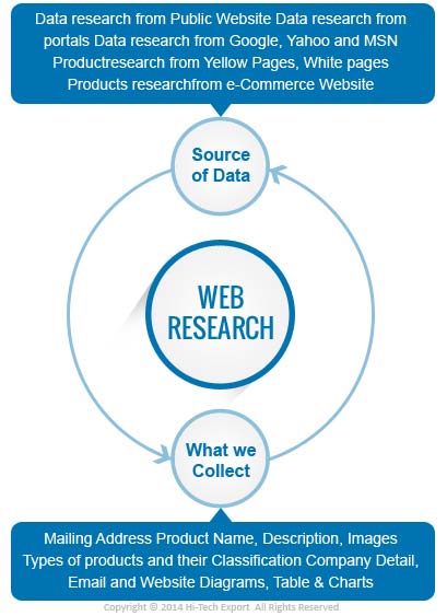 Data Research from Website, Portals, Google Search, Business Data Research, Product Data Research from eCommerce Sites